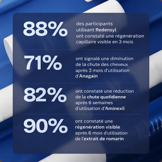 Aminexil et Redensyl combinés dans le sérum roll-on ORVOVA